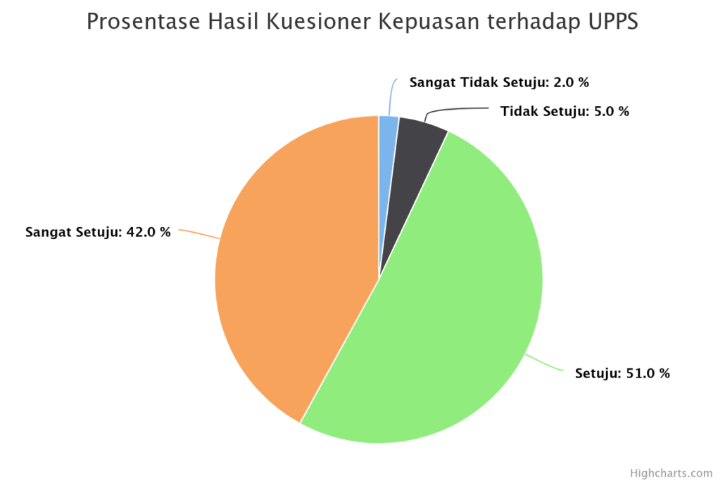 prosentase-hasil-kuesion (1) Presentase Kepuasan terhadap UPPS