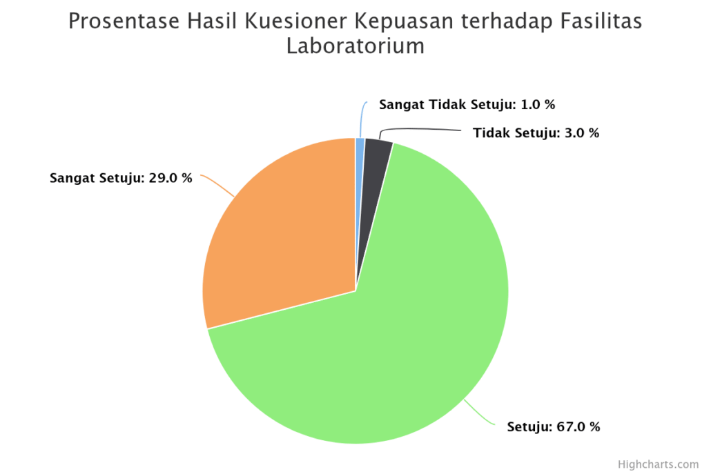 prosentase-hasil-kuesion (10) Fasilitas Laboratorium