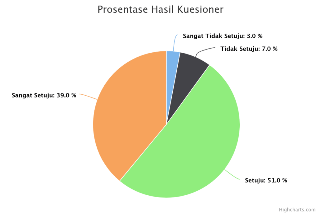 prosentase-hasil-kuesion Presentase Hasil Kuesioner