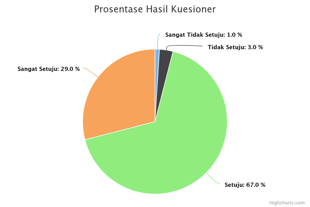 prosentase-hasil-kuesion (11) Layanan Pendidikan