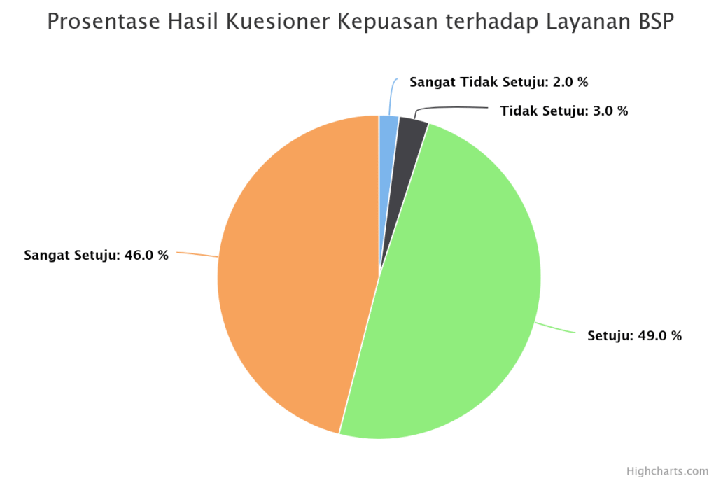 prosentase-hasil-kuesion (2) Presentase Kepuasan Terhadap Layanan BSP