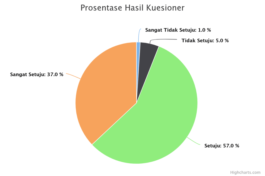 prosentase-hasil-kuesion (3) Presentase Kepuasan Layanan BKA
