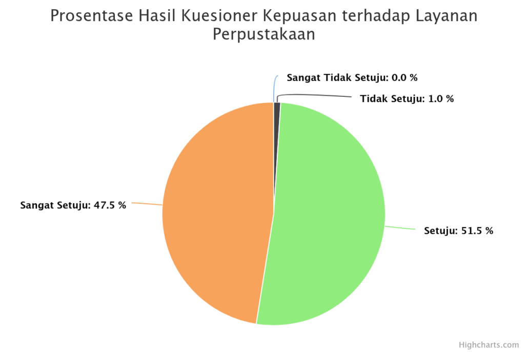 prosentase-hasil-kuesion (5) Presentase Kepuasan Terhadap Perpustakaan