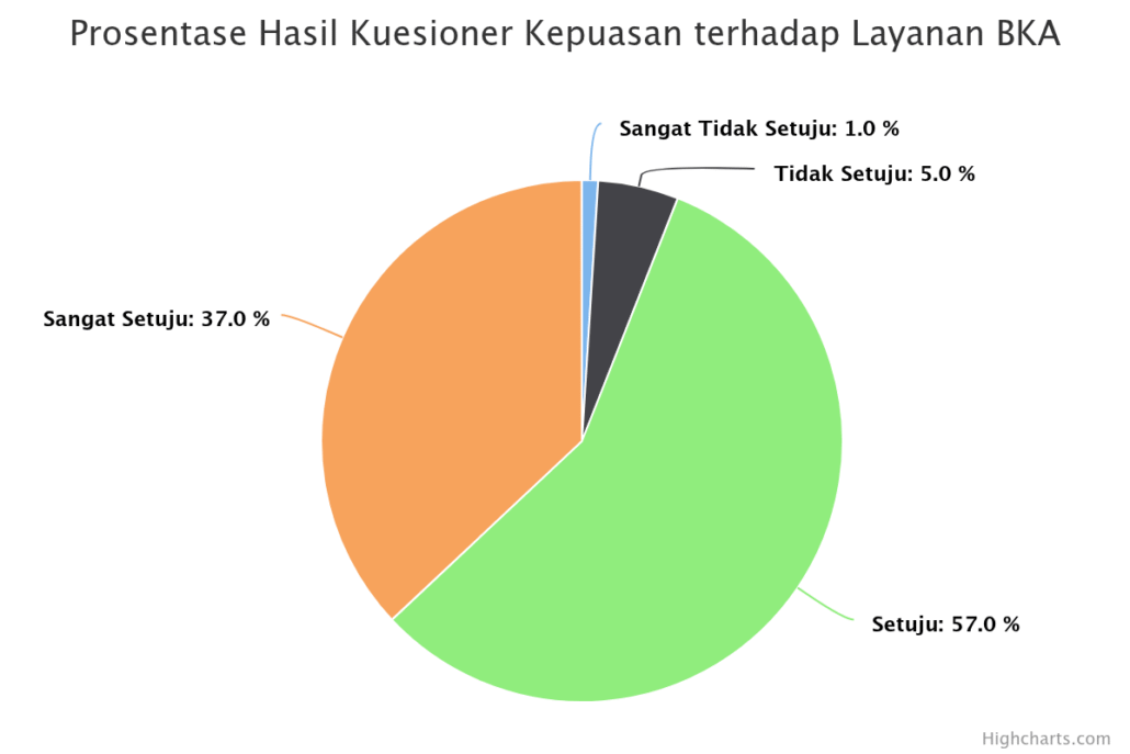 prosentase-hasil-kuesion (6) Presentase Kuesioner Terhadap BKA
