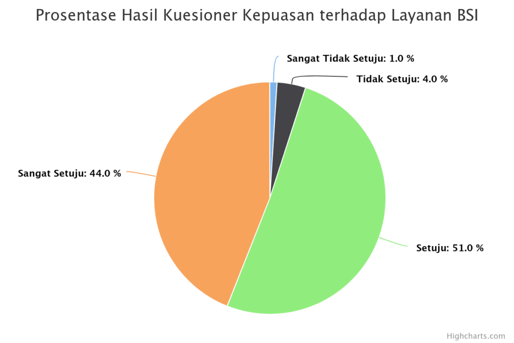 prosentase-hasil-kuesion (7) Layanan BSI